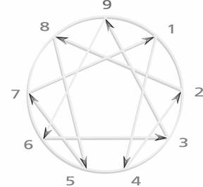 Enneagram diagram with the nine numbers at points around the circle and lines connecting them